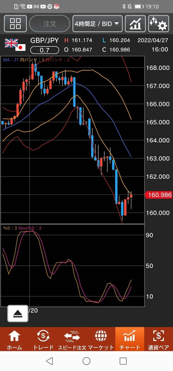 ポンド/円チャート ４時間足　ボリンジャーバンド