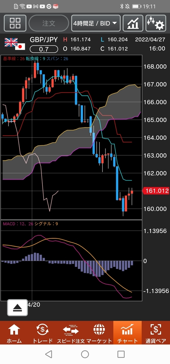 ポンド/円チャート ４時間足　一目均衡表
