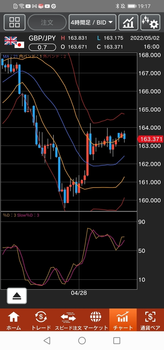 ポンド/円チャート 4時間足 ボリンジャーバンド