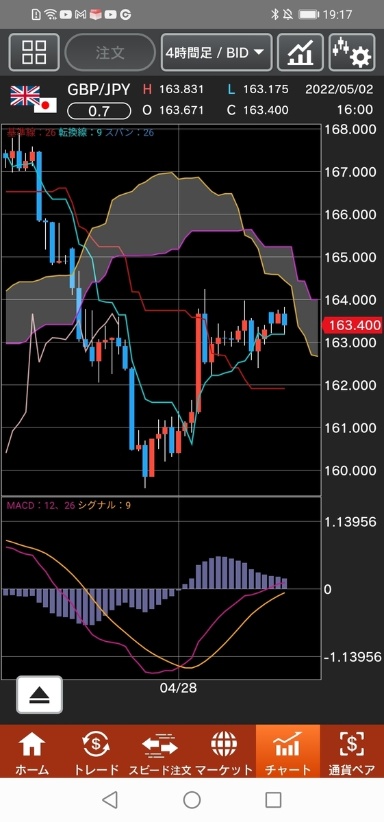 ポンド/円チャート ４時間足　一目均衡表