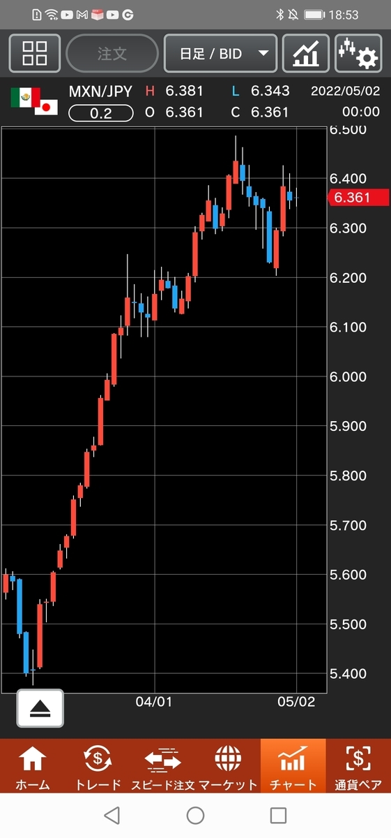 メキシコペソ/円（MXN/JPY）チャート　日足