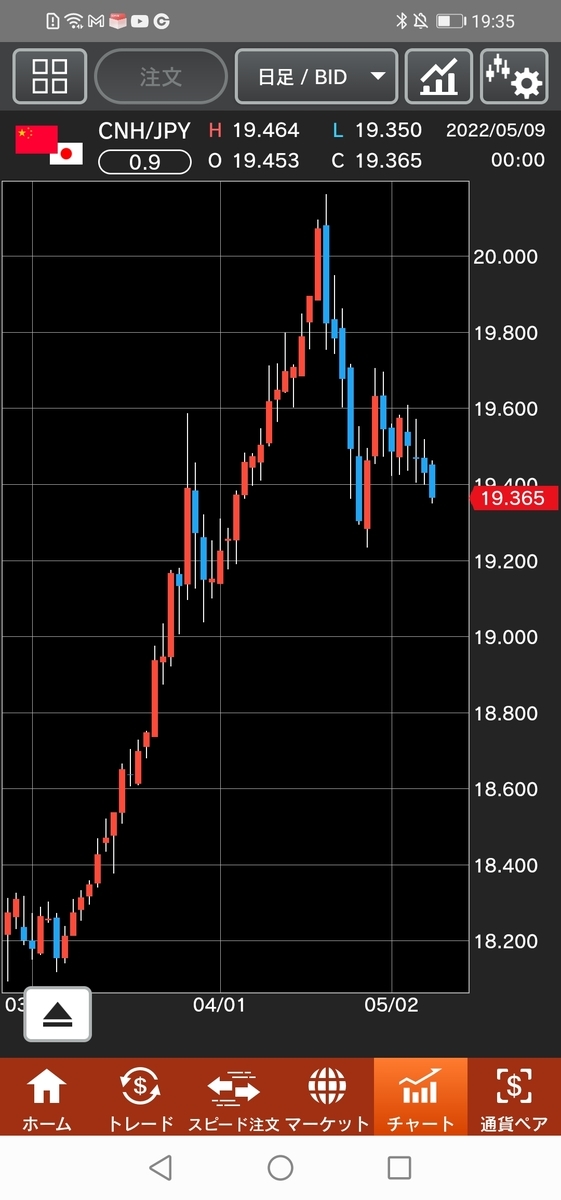 人民元/円（CNH/JPY）日足
