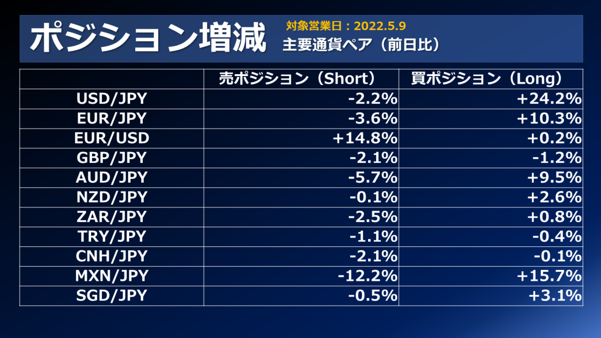 FX/為替「ドル/円ロングが大幅増、個人投資家が押し目を買い拾う 豪ドルショートは買い戻しで持高減少」市況・個人投資家動向（取引状況、ポジション動向）2022年05月10日  - 外為どっとコム マネ育チャンネル