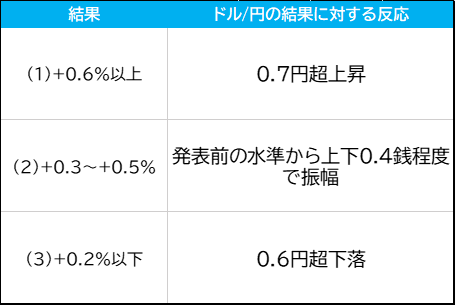ドル/円の反応