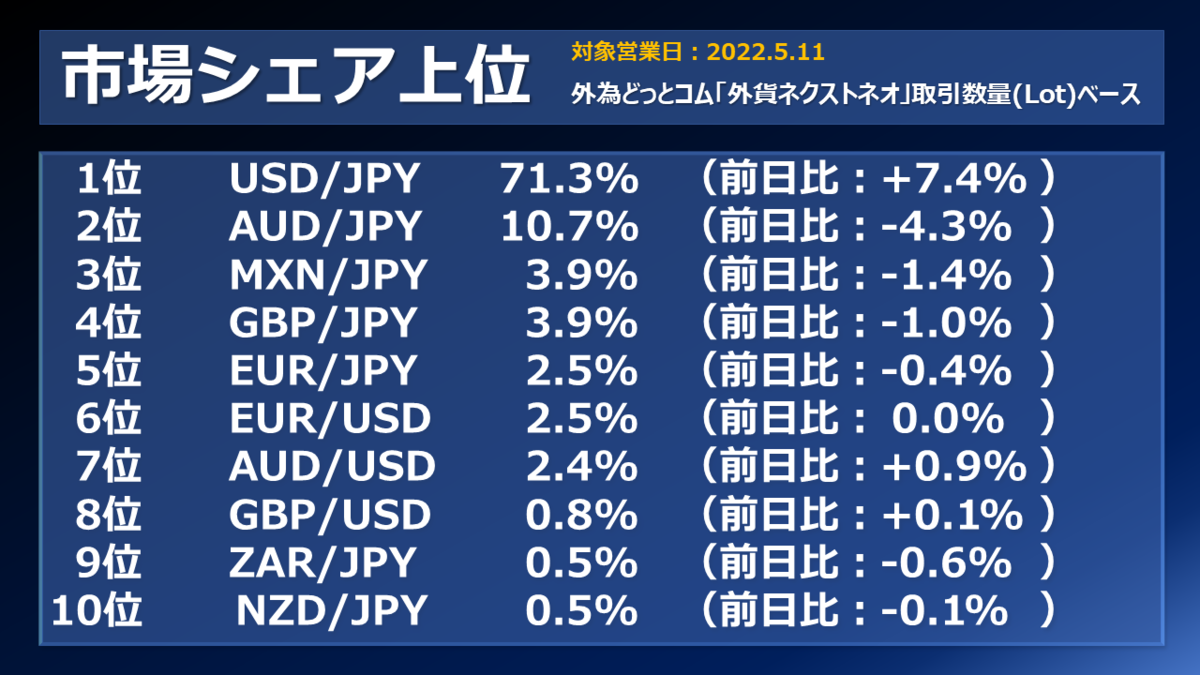 FX/為替「11日のドル/円は急騰後に急失速、豪ドル・NZドルショートは利益確定でポジション減」市況・個人投資家動向（取引状況、ポジション動向）2022年05月12日  - 外為どっとコム マネ育チャンネル