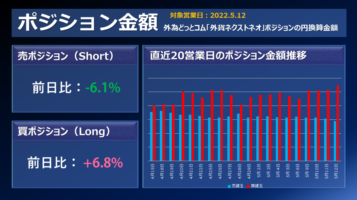 FX/為替「12日、ドル/円・ユーロ/円ロングが大幅増、豪ドル/円の