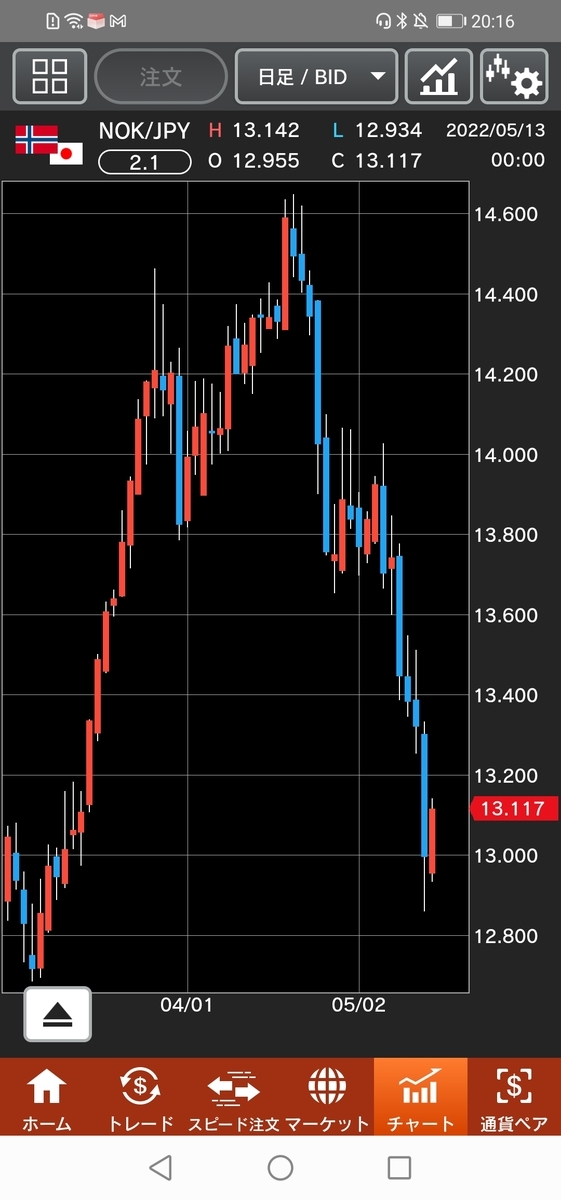 ノルウェー/円（NOK/JPY）日足