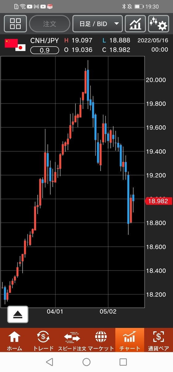 人民元/円(CNH/JPY)日足