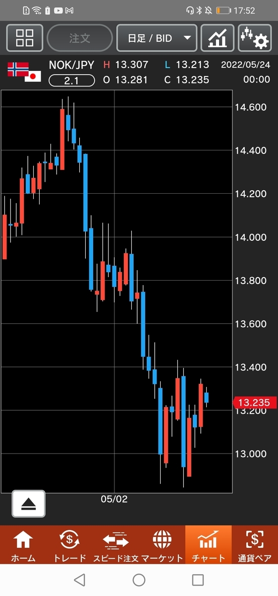 ノルウェー/円（NOK/JPY）チャート　日足