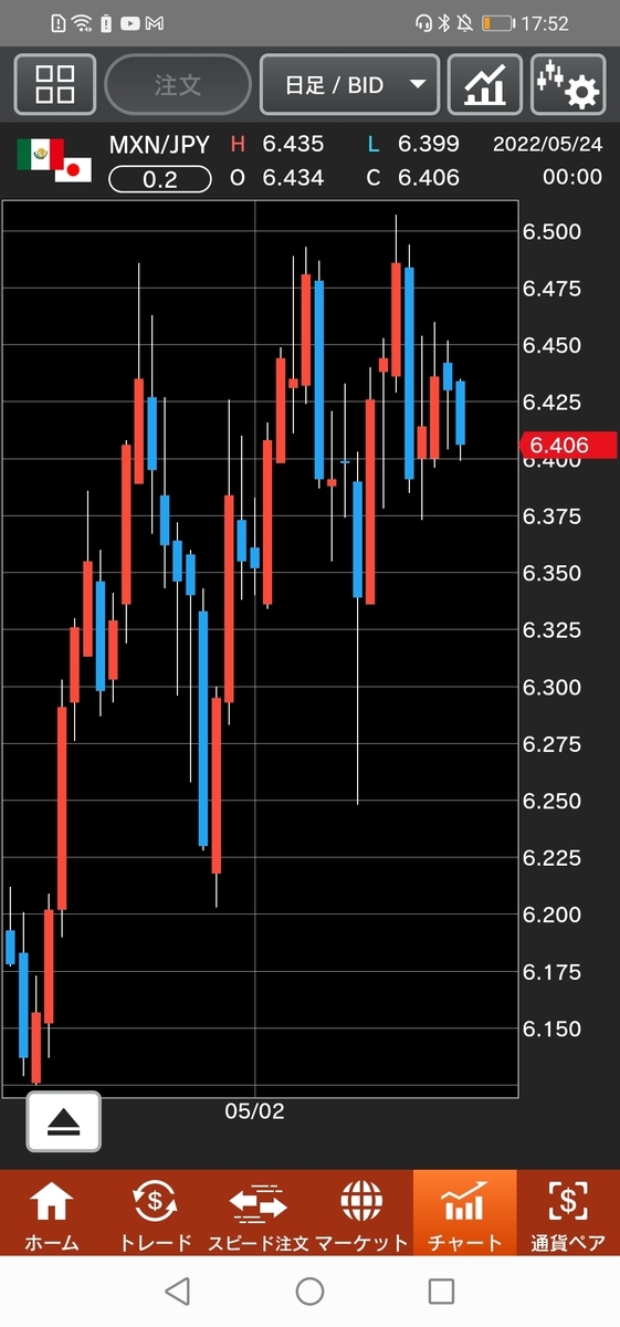 メキシコペソ/円（MXN/JPY）チャート　日足