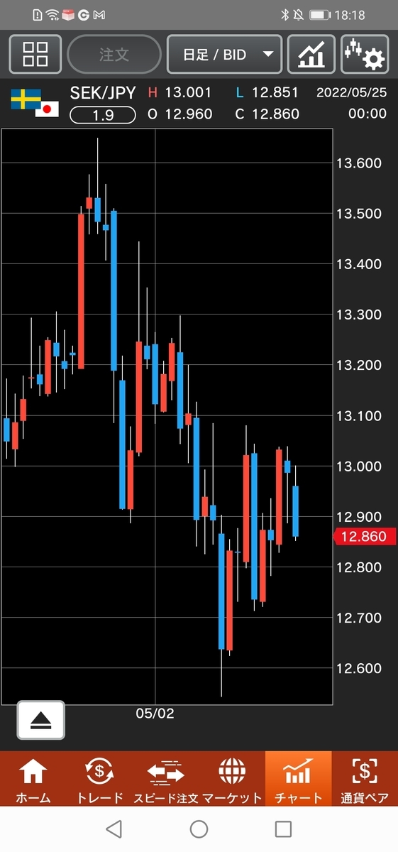 スウェーデン/円（SEK/JPY)　日足
