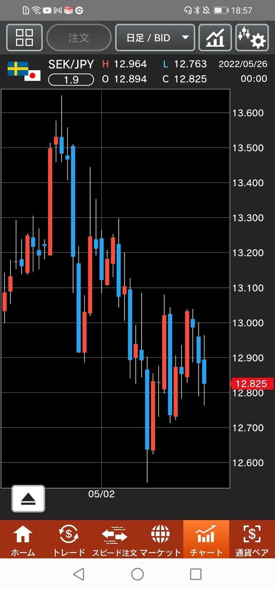 スウェーデン/円（SEK/JPY)　日足