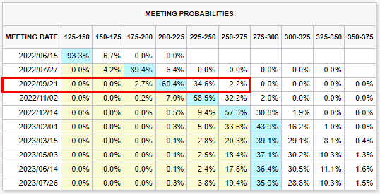 CME FedWatch ツール