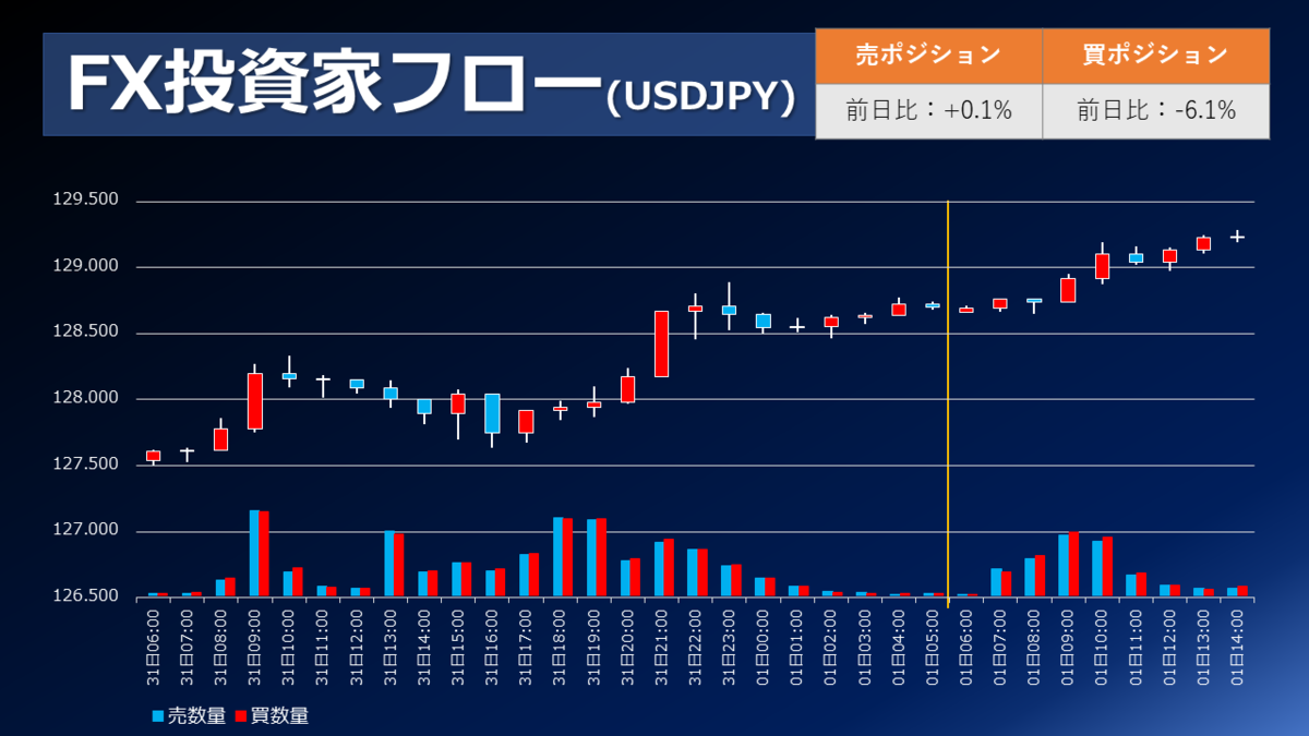FX/為替「31日NY市場、良好な米経済指標、月末リバランスフローを受けたドル買い進行。ドル円は取引量、大幅増加‼」市況・個人投資家動向（取引状況、ポジション動向）2022年6月1日  - 外為どっとコム マネ育チャンネル