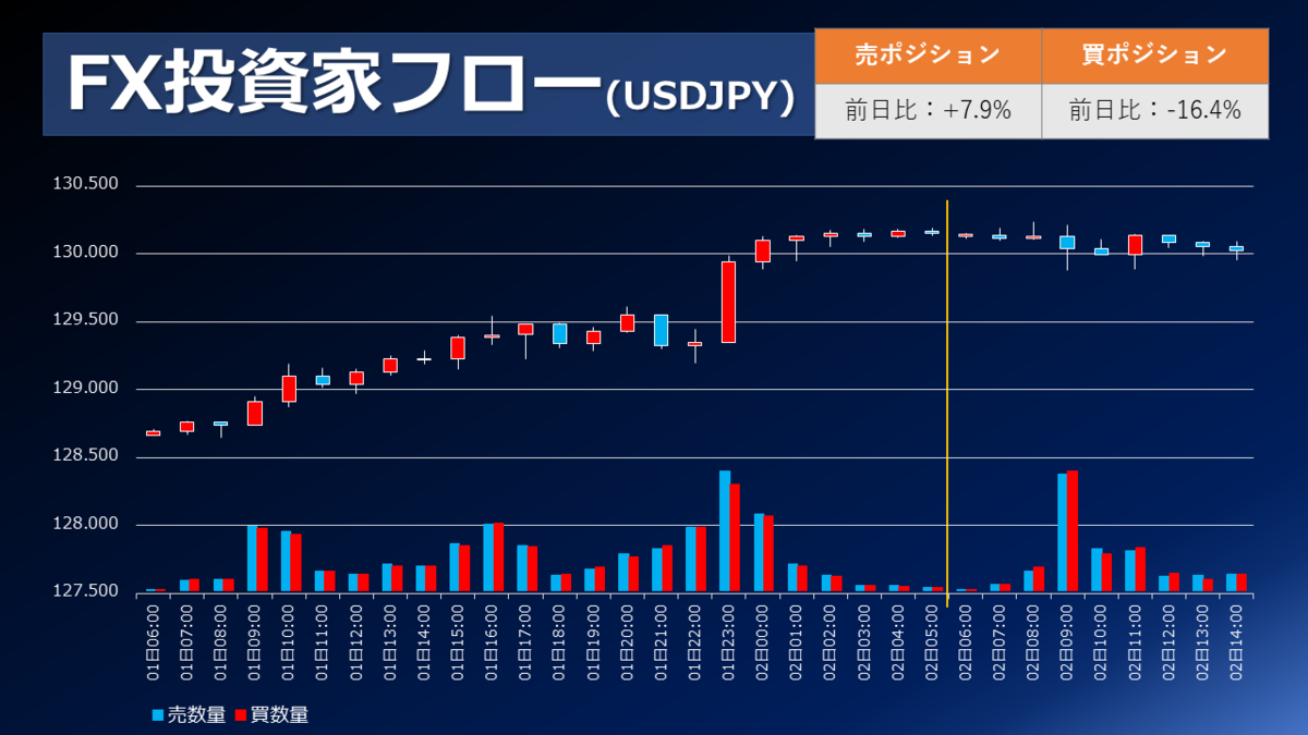 FX/為替「1日NY市場、好調な経済指標や米長期金利の上昇でドル円は130円台突入。買いポジション大幅減少‼」市況・個人投資家動向（取引状況、ポジション動向）2022年6月2日  - 外為どっとコム マネ育チャンネル