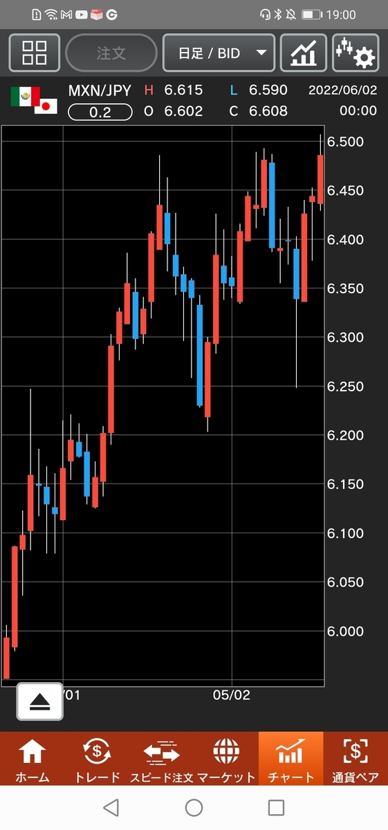 メキシコペソ/円(MXN/JPY)日足
