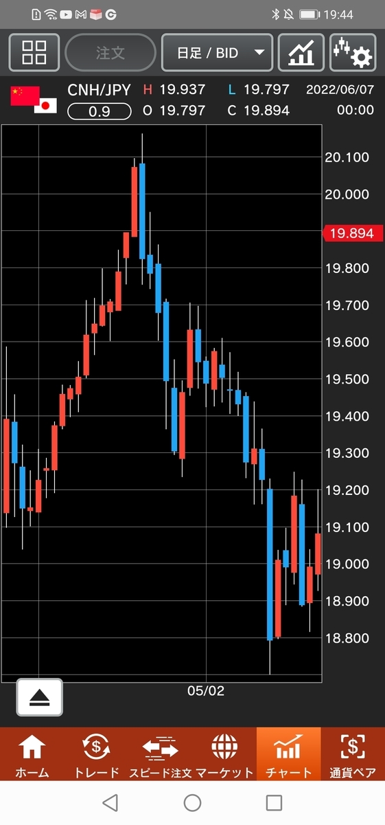 人民元/円(CNH/JPY)日足