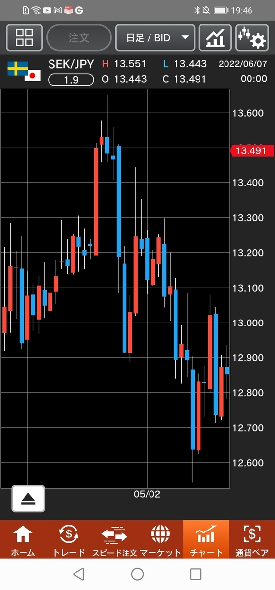 スウェーデン/円（SEK/JPY)　日足