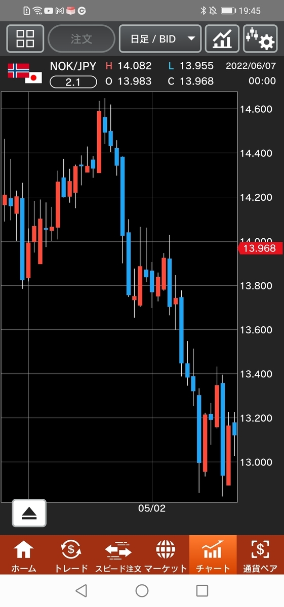ノルウェー/円（NOK/JPY）チャート　日足