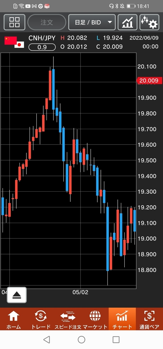 人民元/円(CNH/JPY)日足