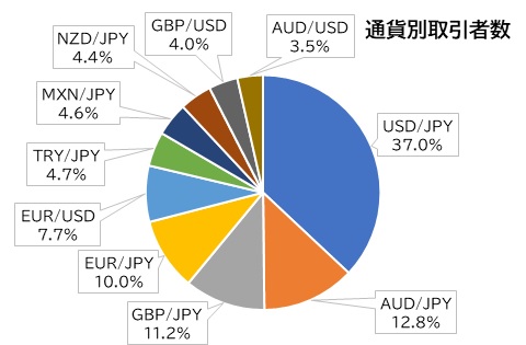 通貨別取引者数