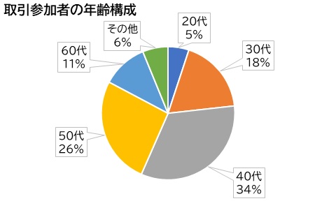 取引者の年齢構成