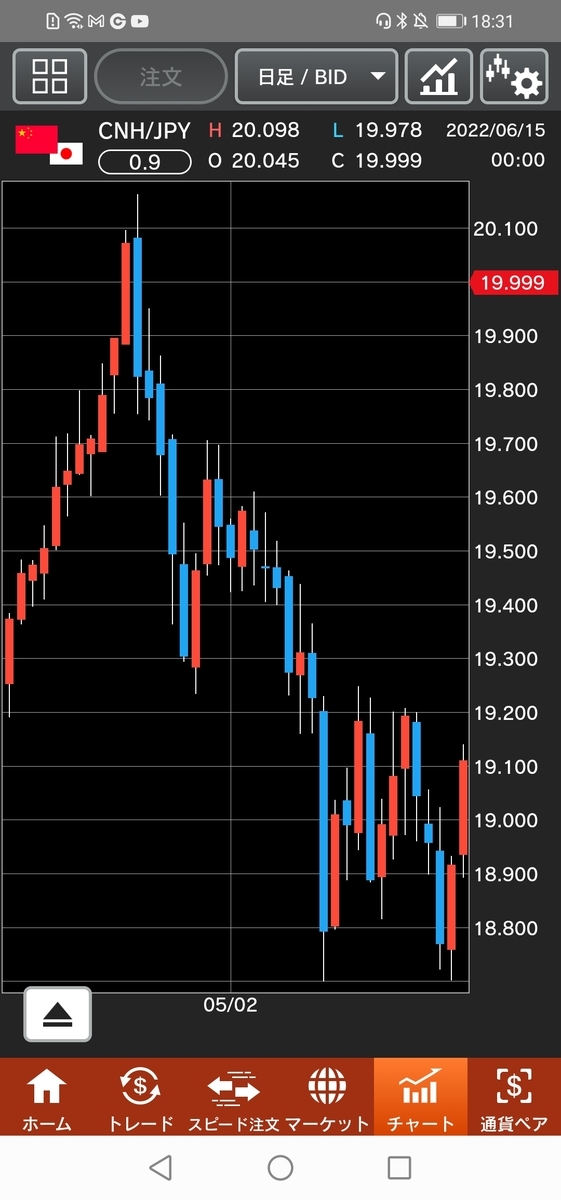 人民元/円（CNH/JPY）日足