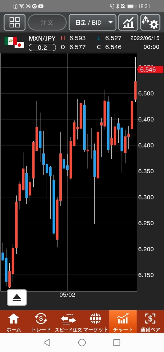 メキシコペソ/円（MXN/JPY)チャート日足