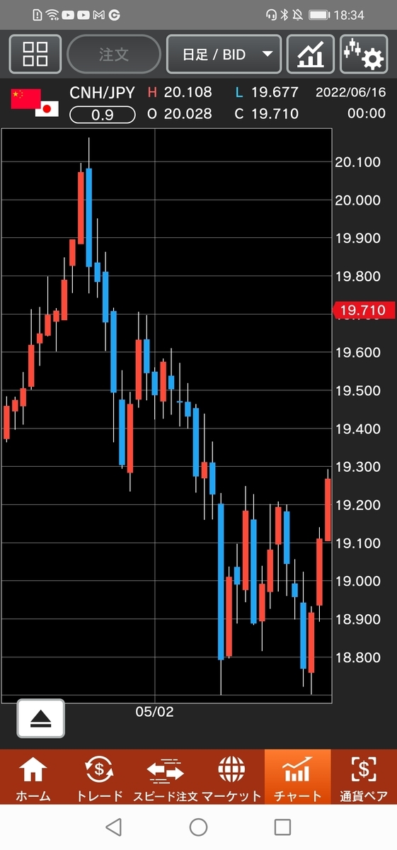 人民元/円（CNH/JPY）日足