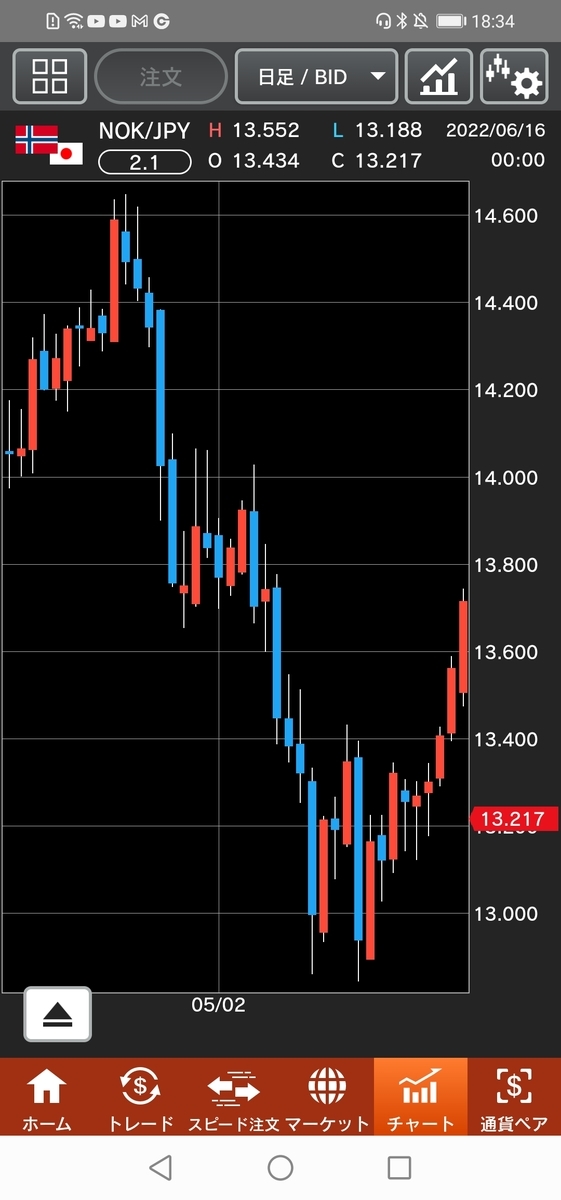 ノルウェー/円（NOK/JPY）日足