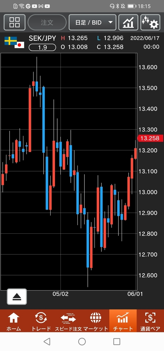 スウェーデン/円(SEK/JPY)日足
