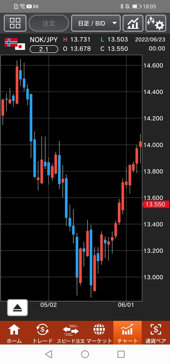 ノルウェー/円（NOK/JPY）日足