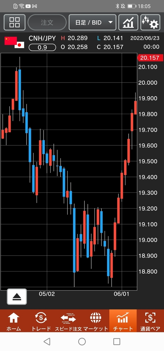 人民元/円(CNH/JPY)日足