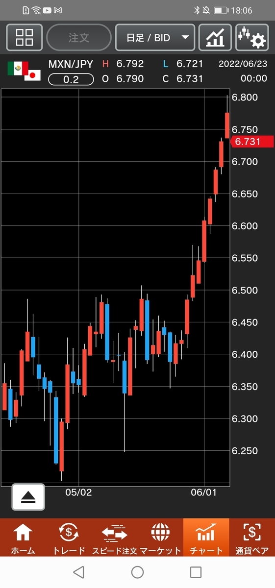 メキシコペソ/円(MXNJPY)日足