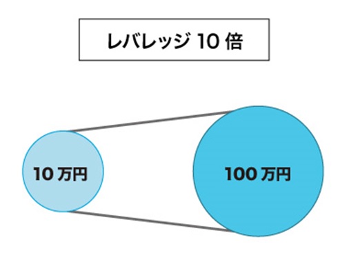 レバレッジ10倍のイメージ