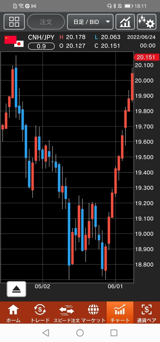 人民元/円(CNH/JPY)日足