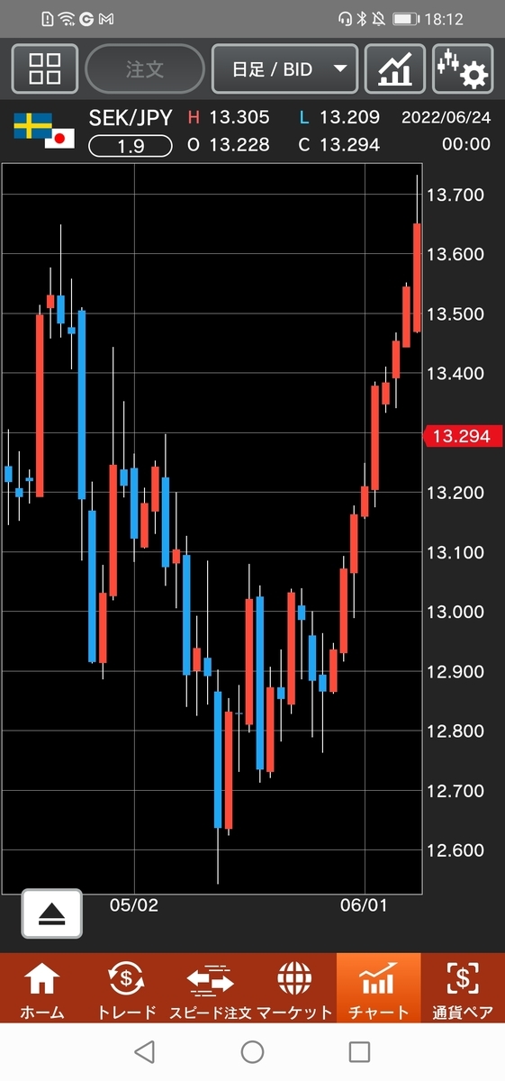 スウェーデン/円(SEK/JPY) 日足