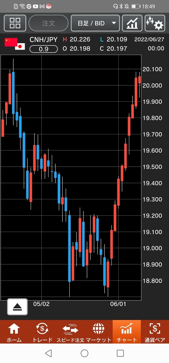 人民元/円（CNH/JPY）日足