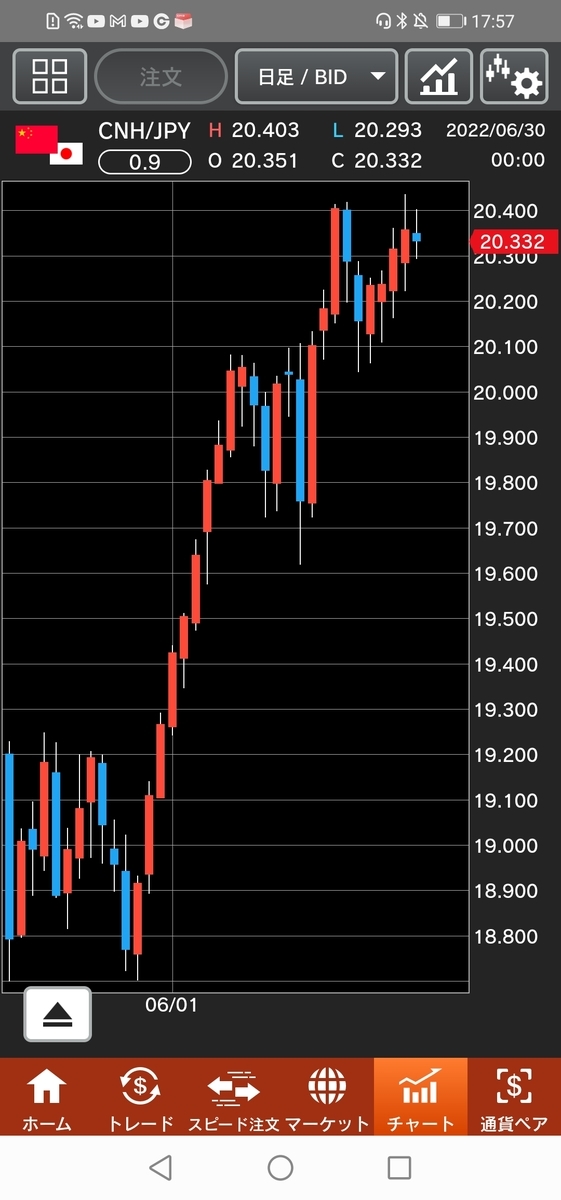 人民元/円（CNH/JPY）日足