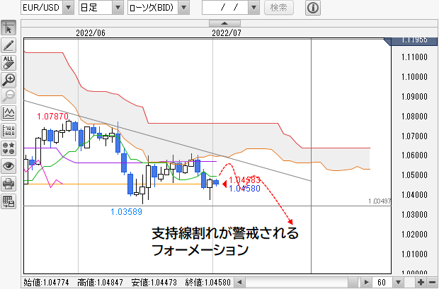 EUR/USDチャート日足