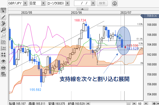 GBP/JPYチャート日足