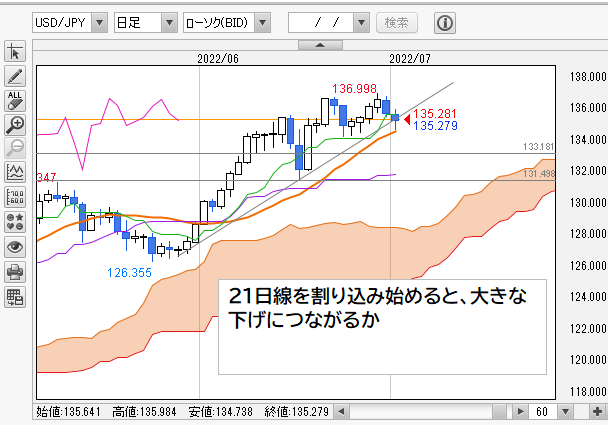 米ドル/円チャート　日足