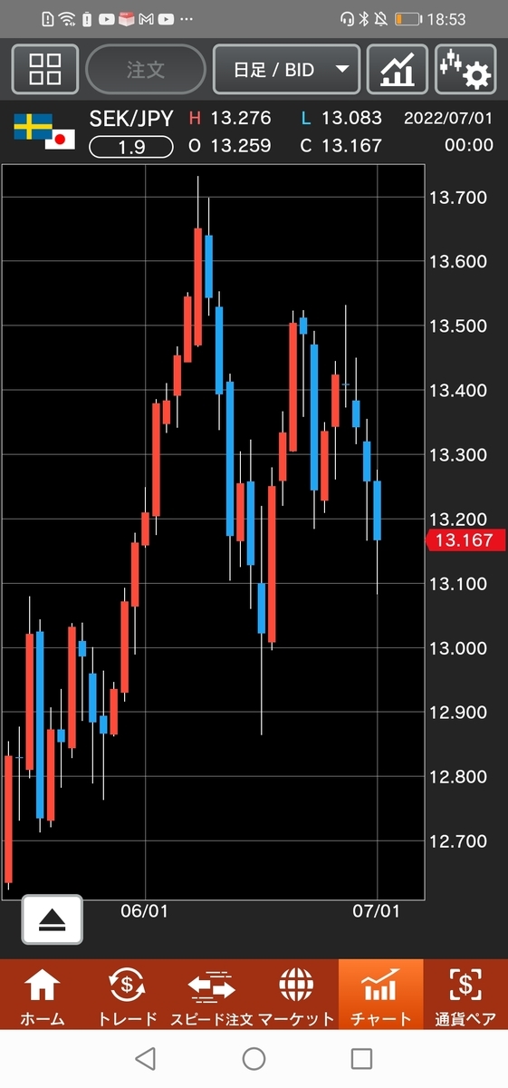 スウェーデン/円（SEK/JPY）日足