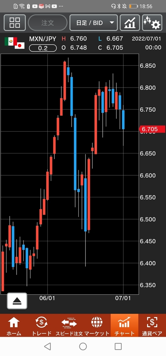 メキシコペソ/円(MXN/JPY)日足