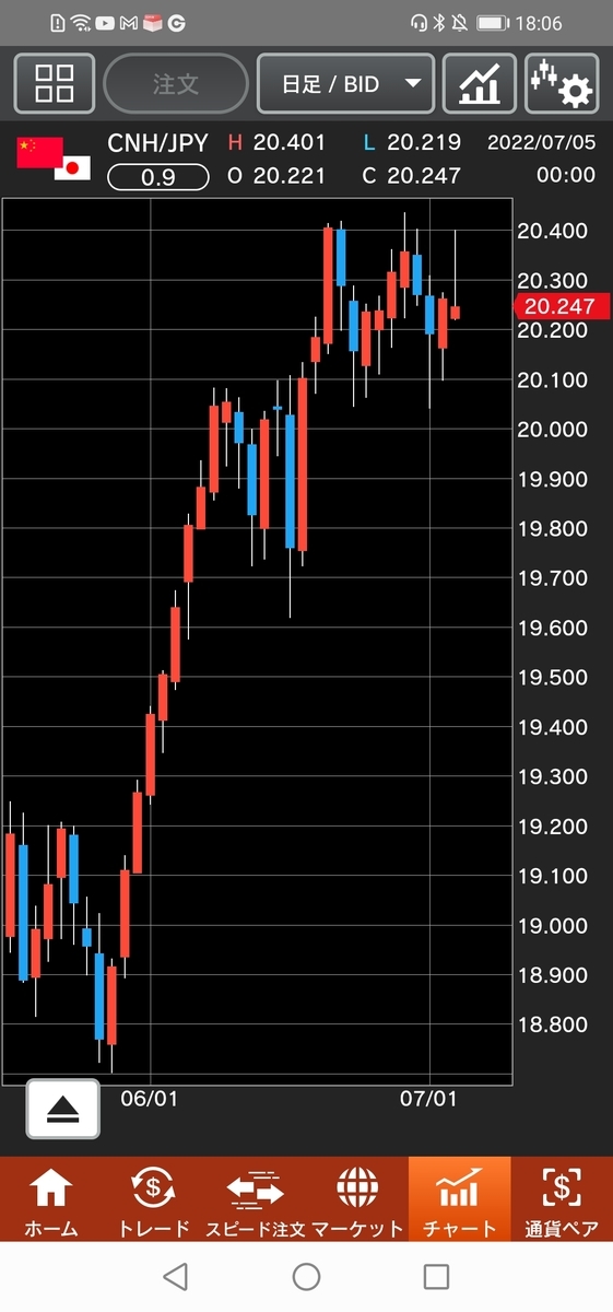 人民元/円（CNH/JPY）日足