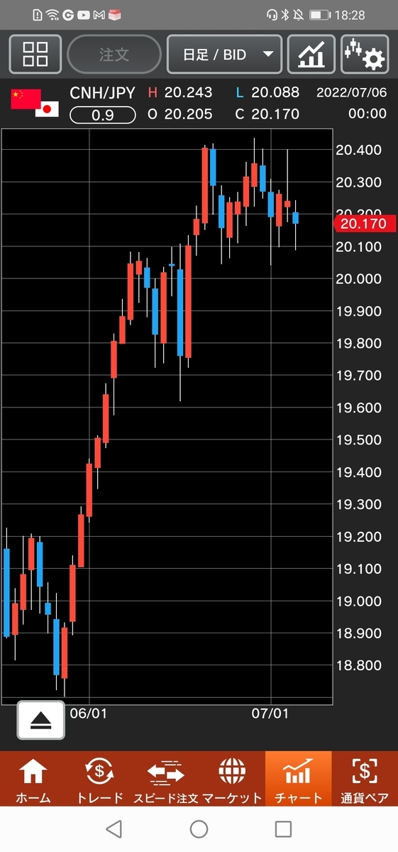 人民元/円(CNH/JPY)日足