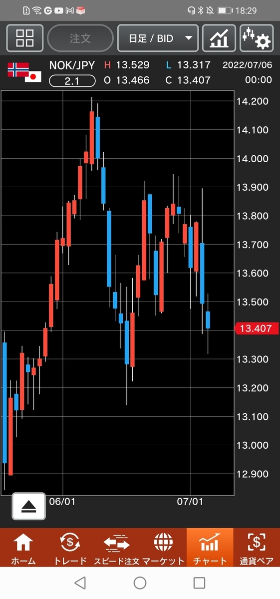 ノルウェー/円（NOK/JPY）日足