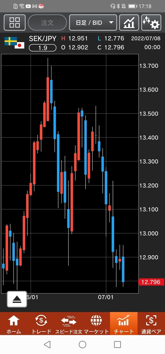 スウェーデン/円（SEK/JPY）日足