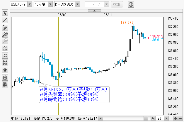 米ドル/円チャート　15分足