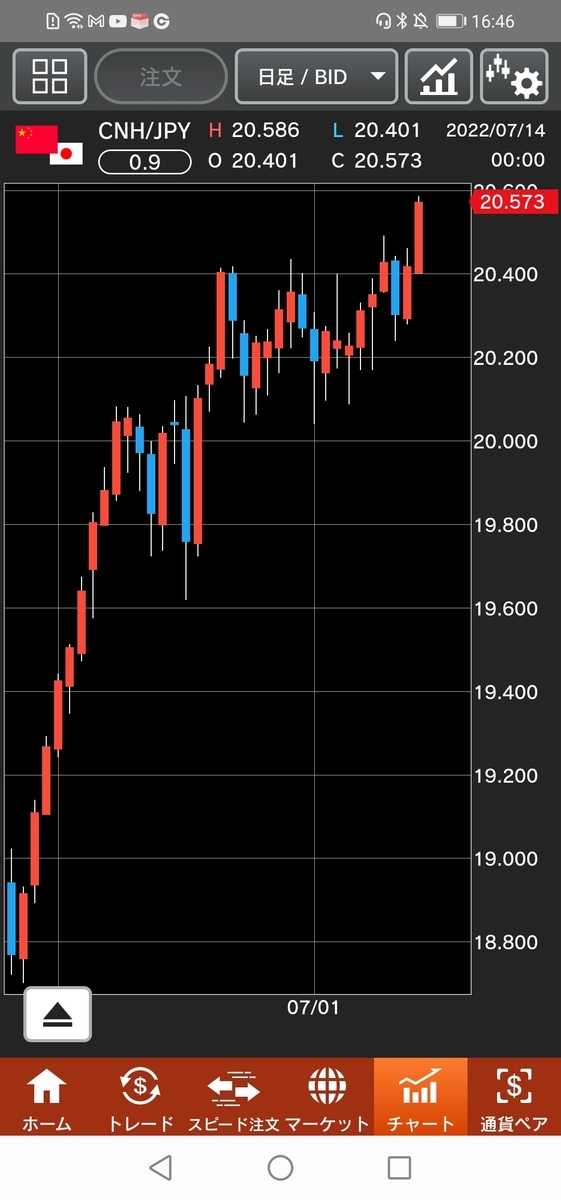 人民元/円（CNH/JPY）日足